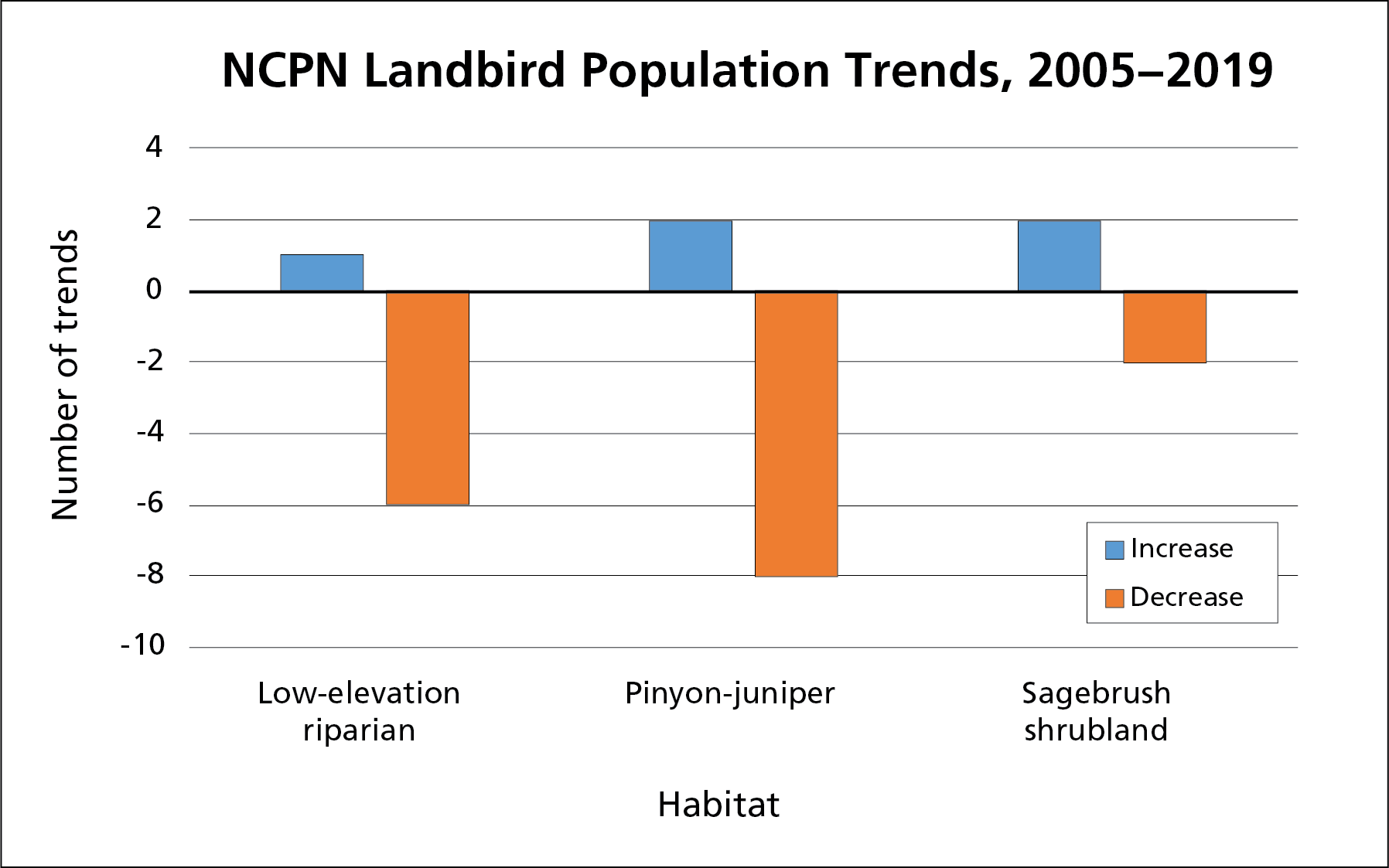 Chart showing number of increasing and declining trends in three habitats, as shown in table.