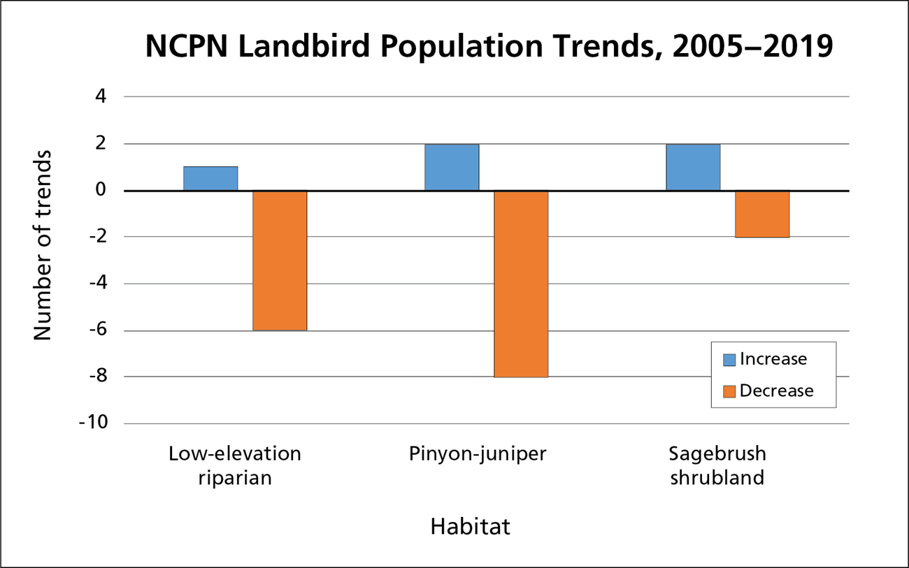 Number of trends by habitat Chart showing number of increasing and declining trends in three habitats, as shown in table.