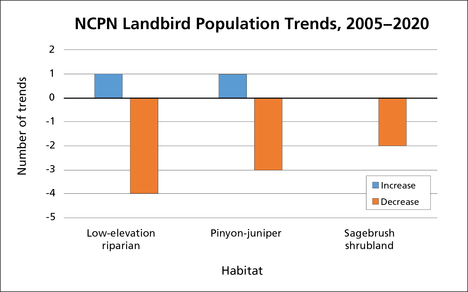 Number of trends by habitat Chart showing number of increasing and decreasing trends by habitat