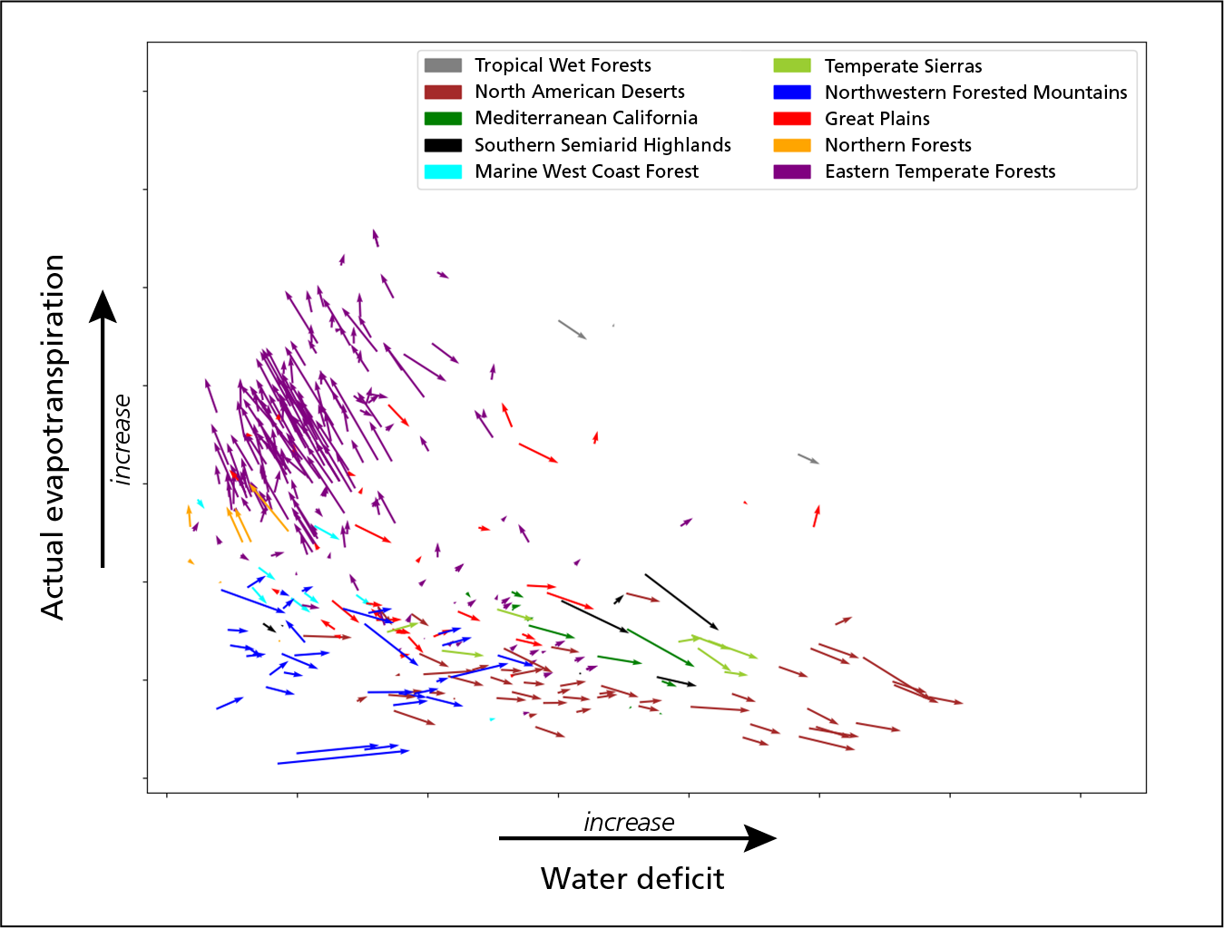 AET graphed against water deficit for different ecotones representing trend change in national parks.
