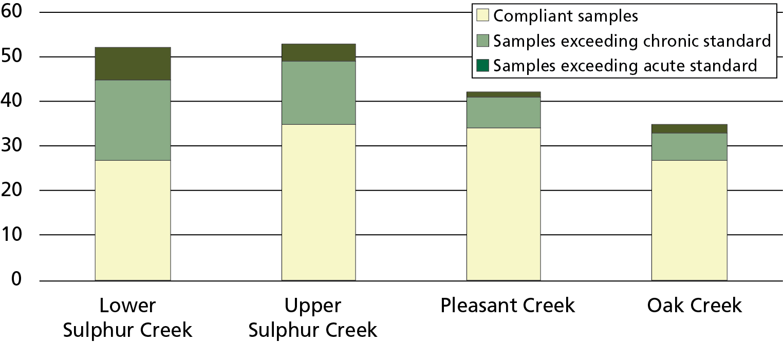 Chart with a bar for each of four creeks. Bars each comprise three colors representing samples that either met standards or exceeded chrinic or acute standards. Overall, 52% of samples from Lower Sulphur Creek met state standards.