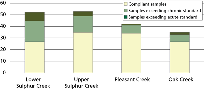 Bar chart Chart with a bar for each of four creeks. Bars each comprise three colors representing samples that either met standards or exceeded chrinic or acute standards. Overall, 52% of samples from Lower Sulphur Creek met state standards.