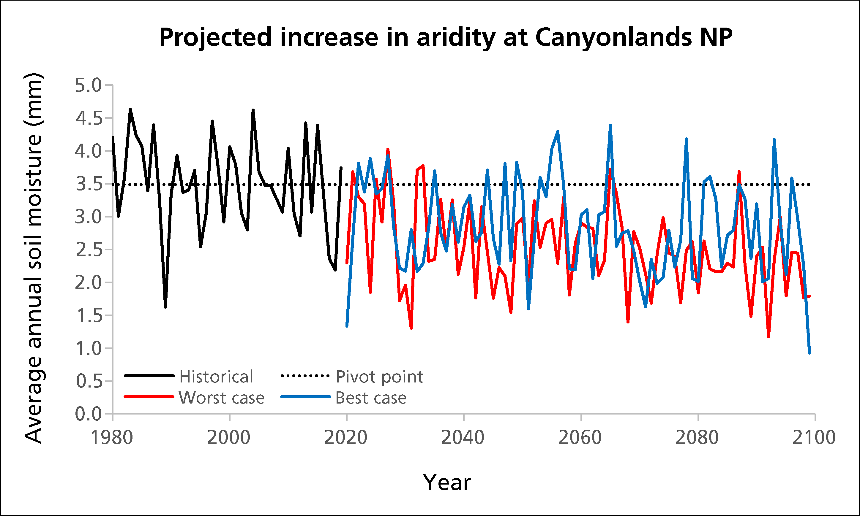 Line graph beginning with historical values for average annual soil moisture, branching into two lines for best- and worst-case scenario projections. Line graph beginning with historical values for average annual soil moisture, branching into two lines for best- and worst-case scenario projections.