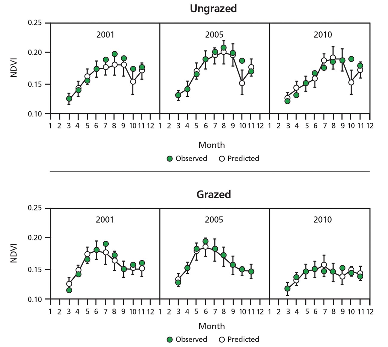 Figure showing monthly observed and predicted NDVI levels for 2001, 2005, and 2010.