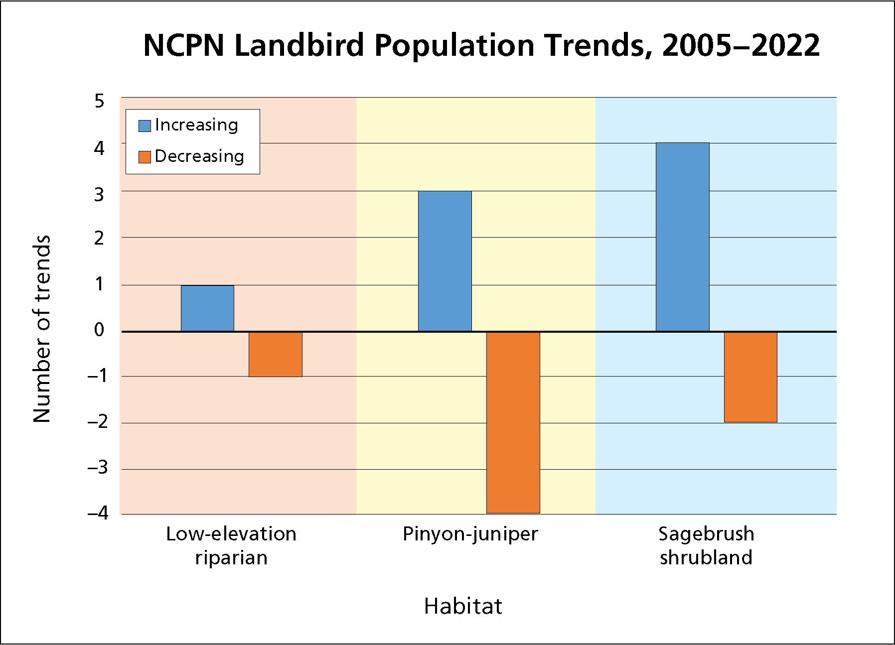 2022 trends Graph showing landbird trends by habitat as shown in table on this page.