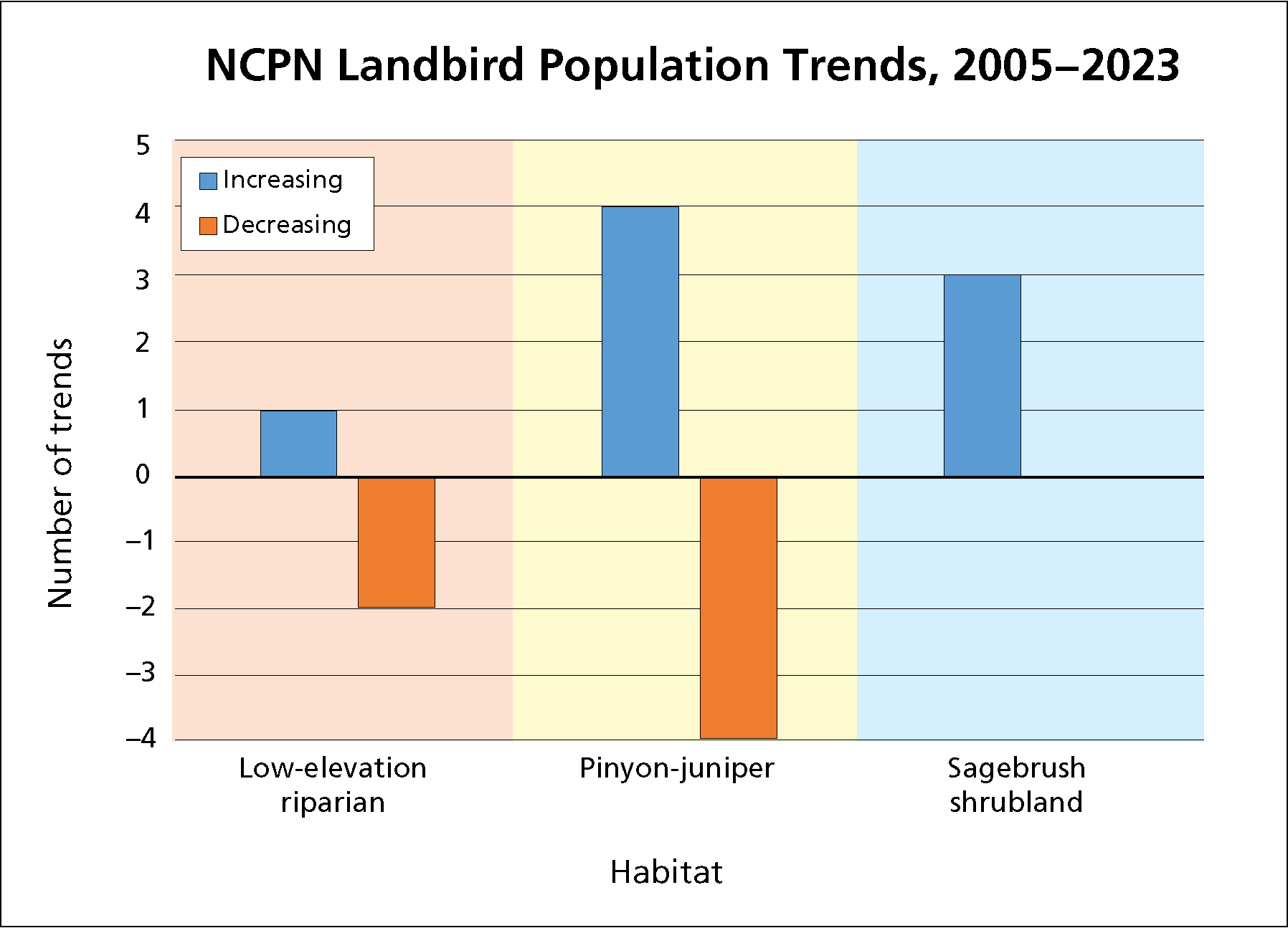 Bar graph showing eight upward trends across LR (1), PJ (4), and SA (3) habitat and six downward trends across LR (2) and PJ (4) habitat. Bar graph showing eight upward trends across LR (1), PJ (4), and SA (3) habitat and six downward trends across LR (2) and PJ (4) habitat.