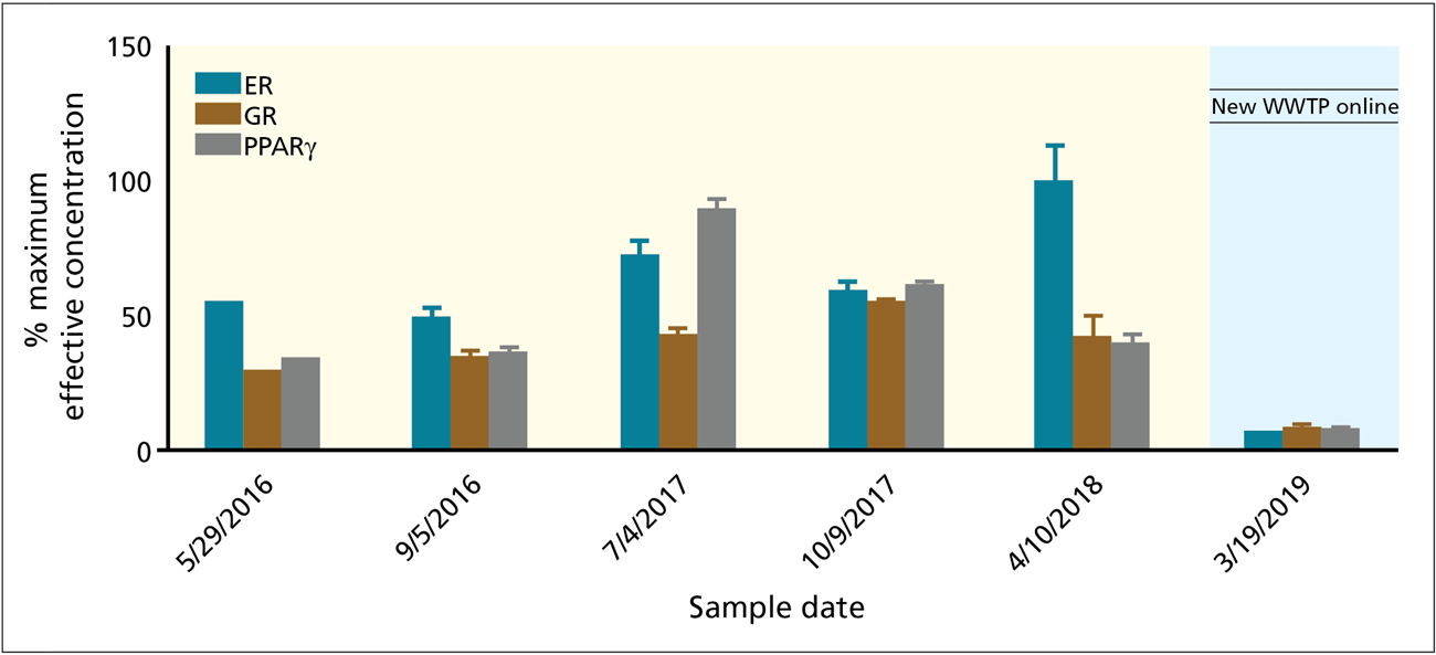 Graph showing six sets of three bars at values ranging from 0 to around 100 %Emax from 2016 to 2019. Values for the last set of bars are far lower than all the others.
