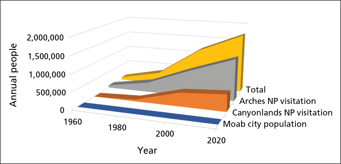 Graph showing "Annual people" on y-axis and years on the x-axis. A flat line represents Moab residents. Three other lines represent Arches and Canyonlands visitation and an overall total topping out at more than 1.5M.