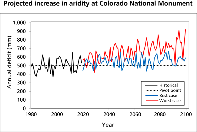 Line graph beginning with historical values for annual deficit, branching into two lines for best- and worst-case scenario projections