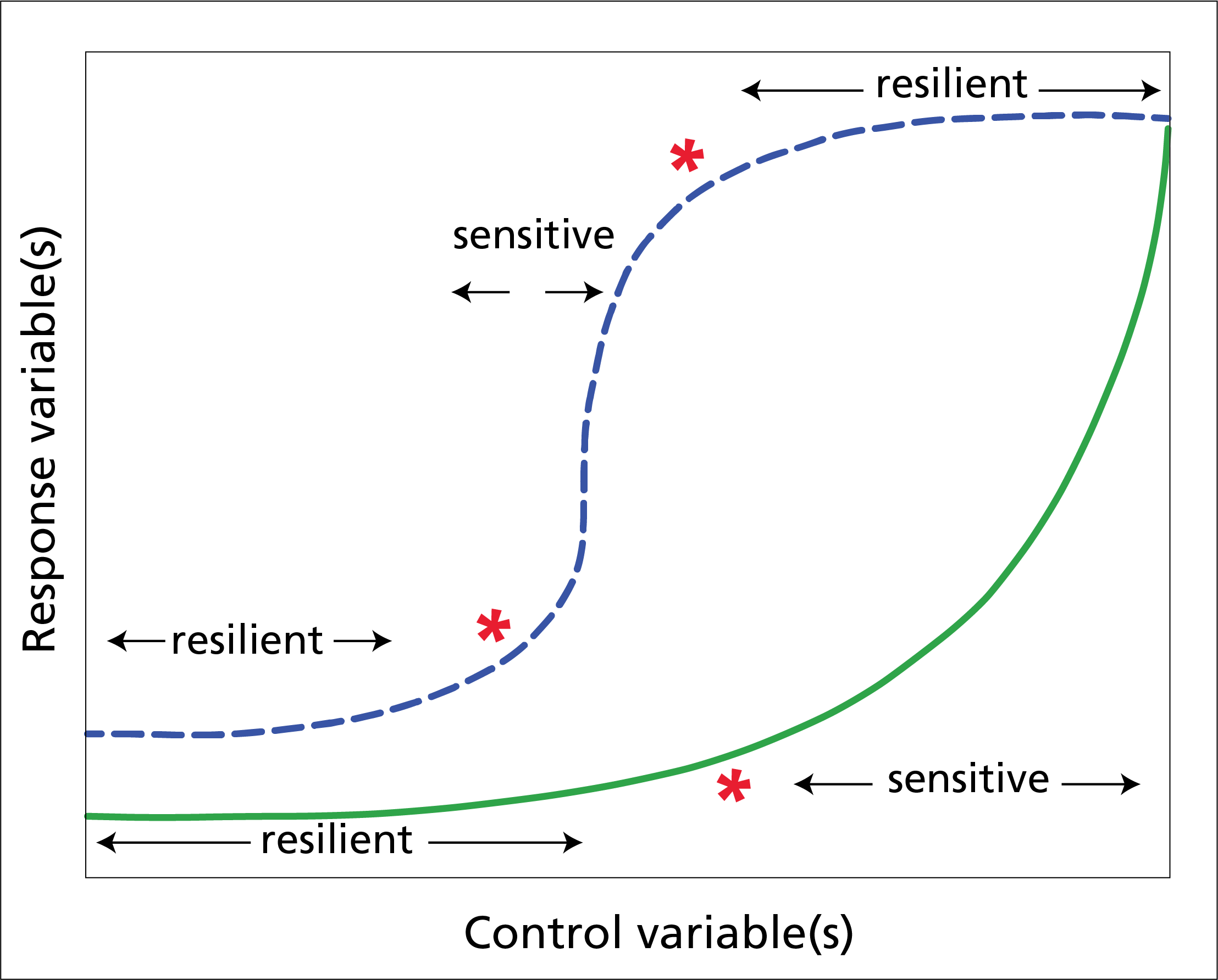 Graphic showing two curves. One curves gently, then steeply up. The other is shaped like a flattened S. X-axis is labeled "control variables." Y-axis is labeled "response variables."