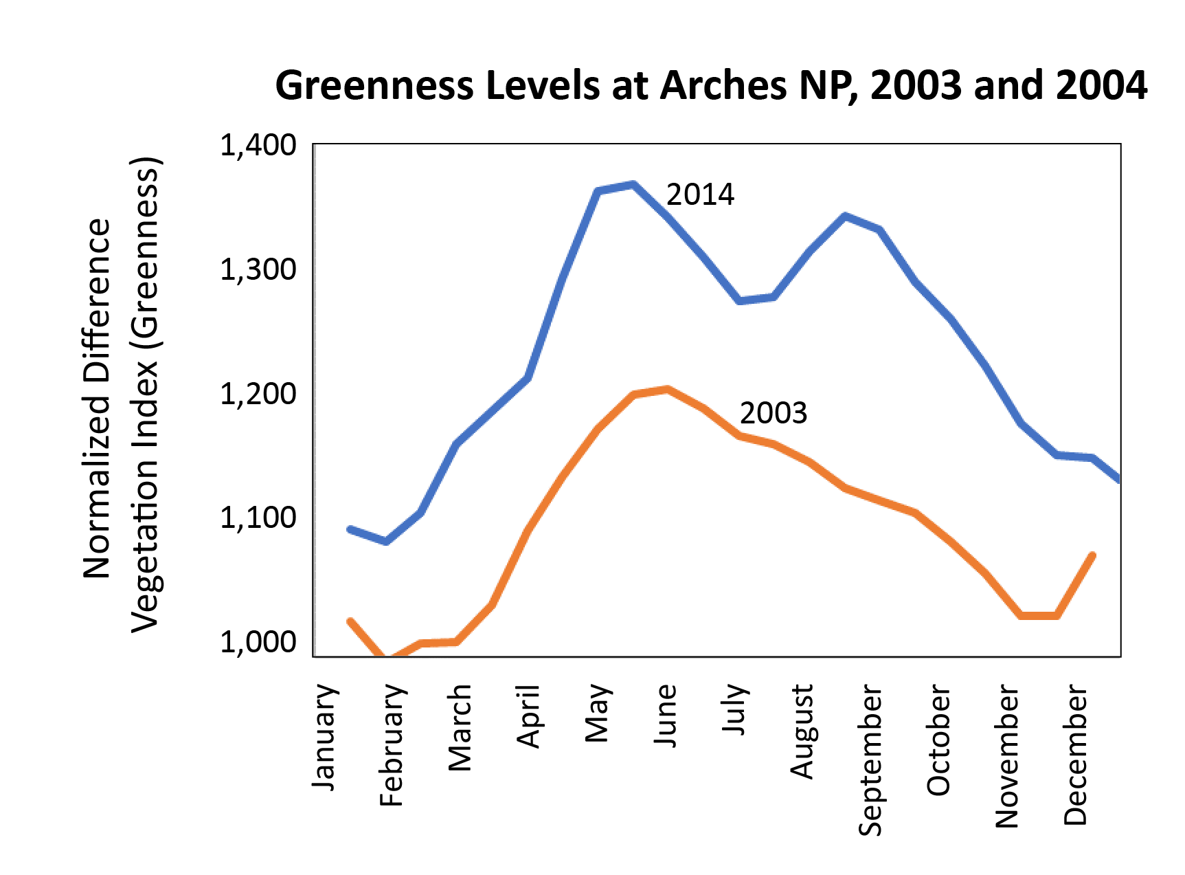 Line graph showing level of "greenness" across the months for two different years.