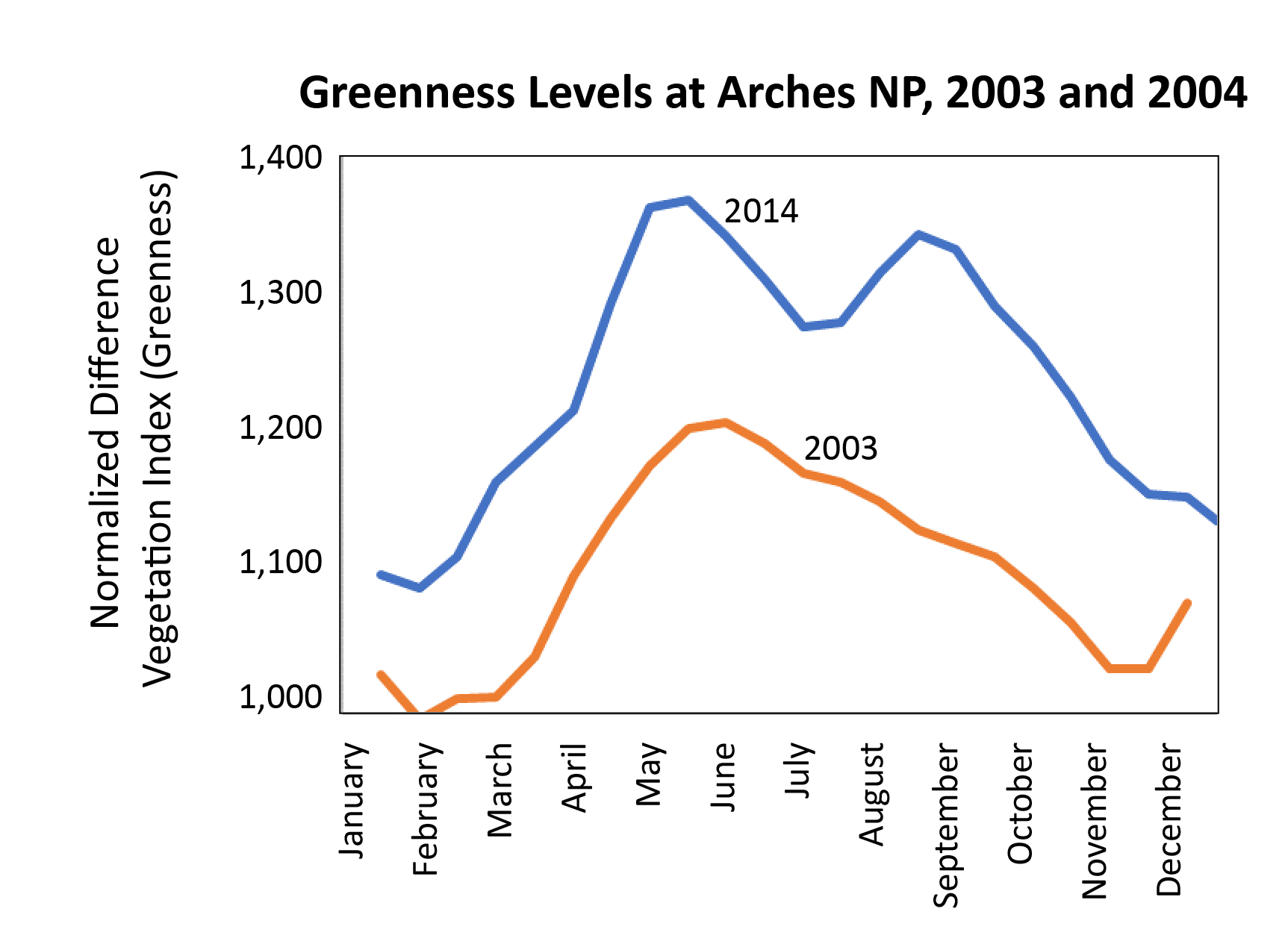 line graph Line graph showing level of "greenness" across the months for two different years.