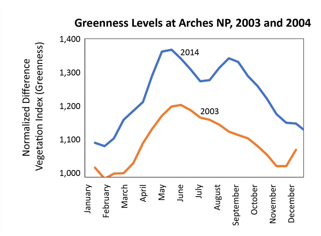 line graph Line graph showing level of "greenness" across the months for two different years.