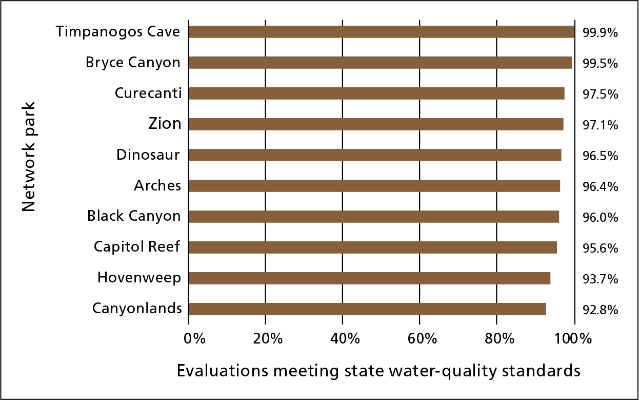 Bar chart of compliance numbers by park