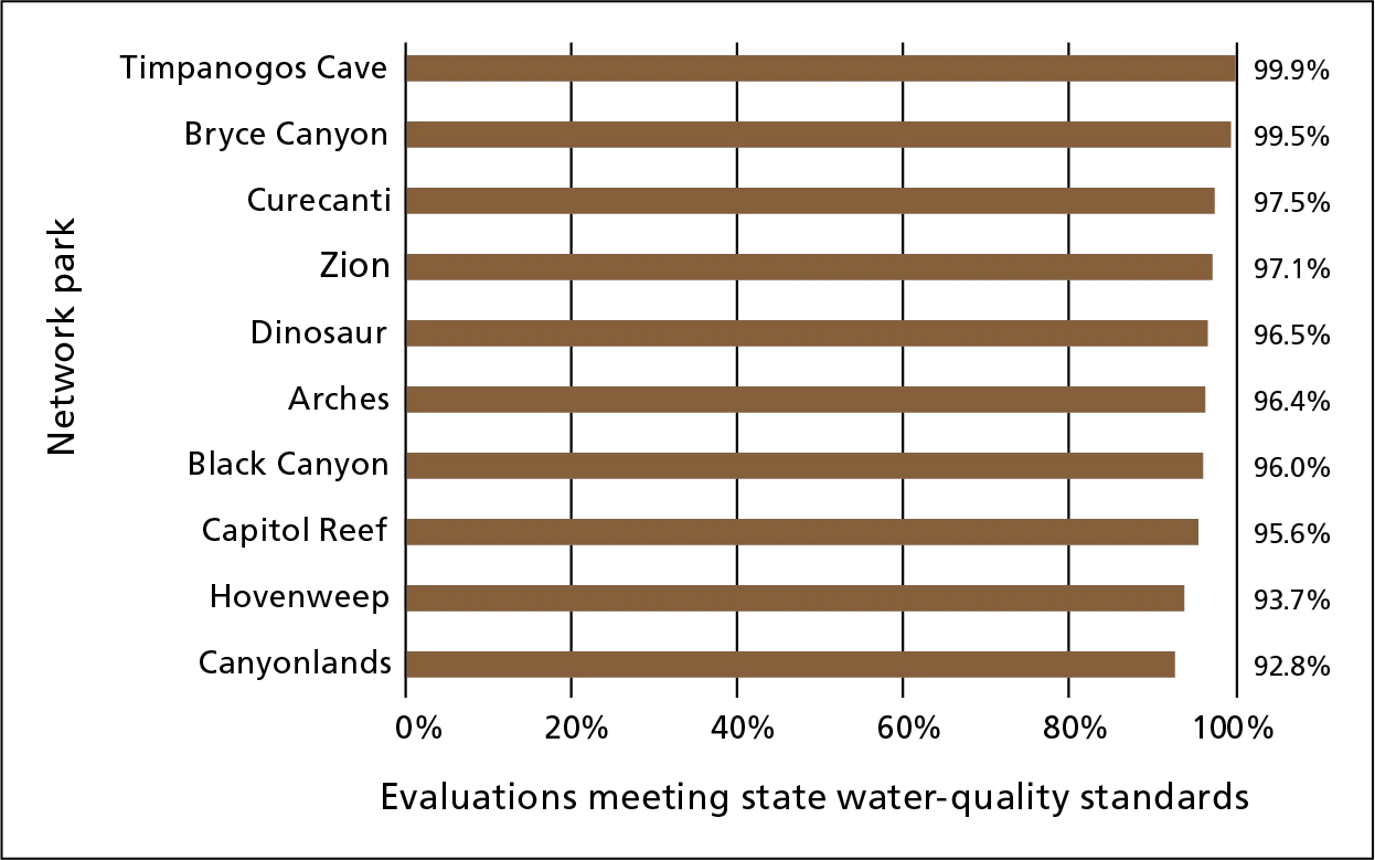 bar chart Bar chart of compliance numbers by park