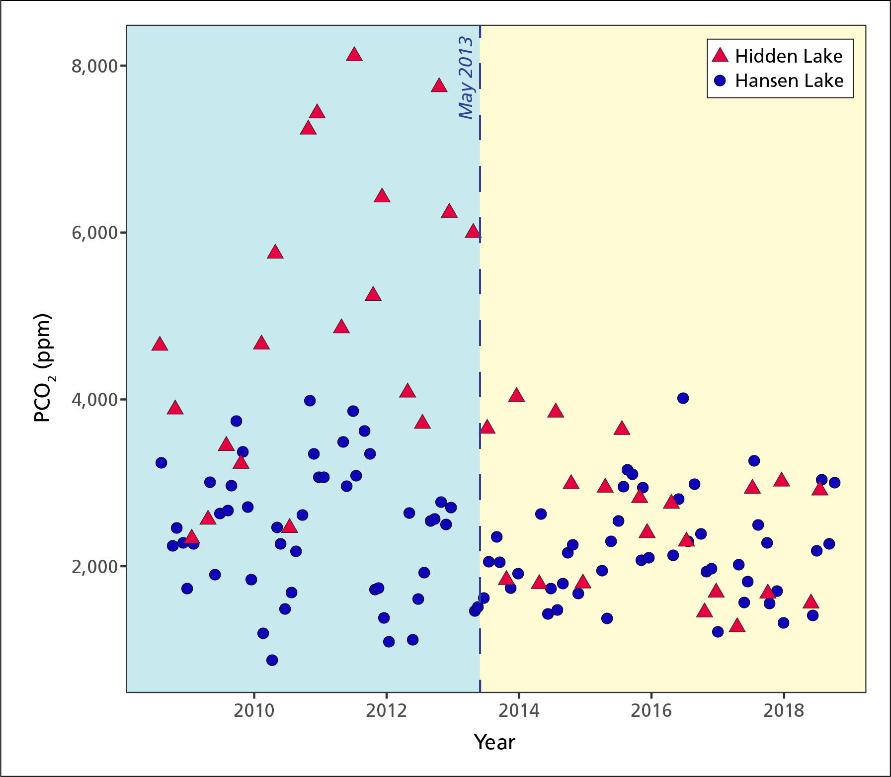 Graphic showing two sets of values that grow closer together over time. From 2008 to ~2012, many values for dissolved CO2 in Hidden Lake far exceeded those of Hansen Lake.