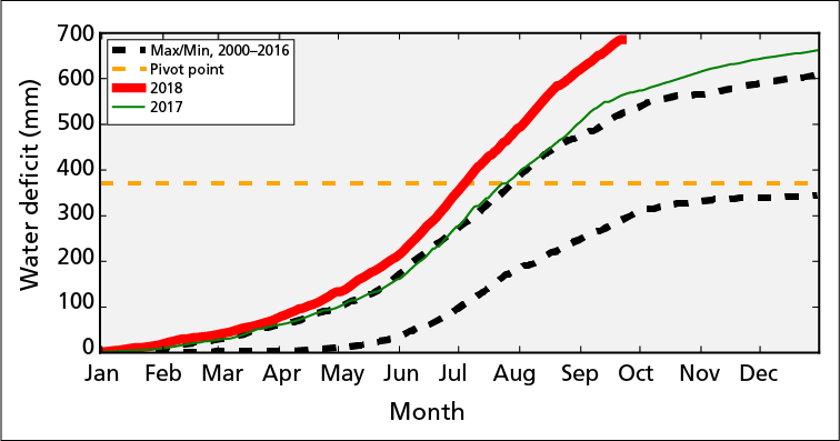 Line graph. x-axis is month. y-axis is water deficit, ranging from 0 to 700 mm. Horizontal dotted line at about 380 mm represents the "pivot point" for drought stress. Lines representing water deficit for 2018 and 2017 exceed the pivot point.