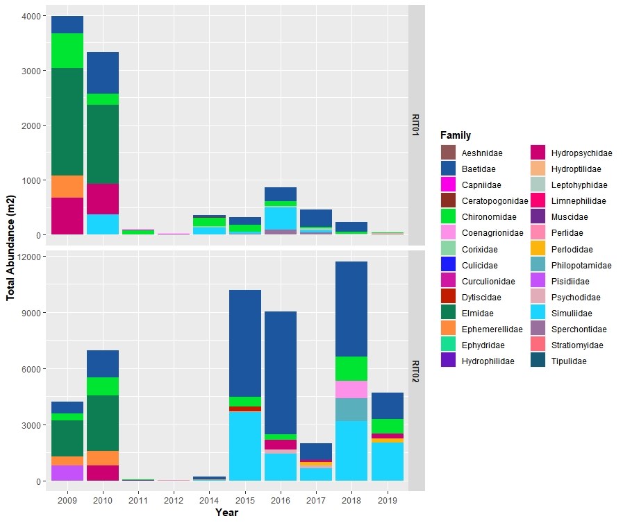 AM_LasConchas_Fig.2_Correct Two bar graphs representing the total abundance of macroinvertebrates seperated by family over time.