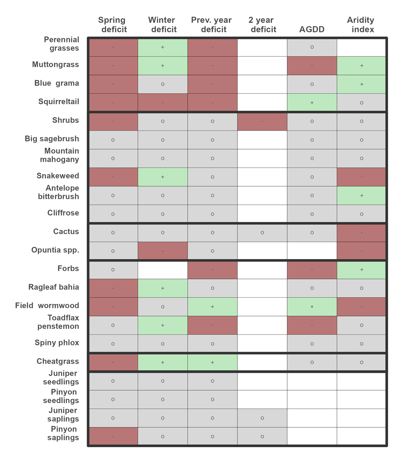 Figure 38 depicts a multi-colored grid that relates four functional groups of plant species to the six covariates