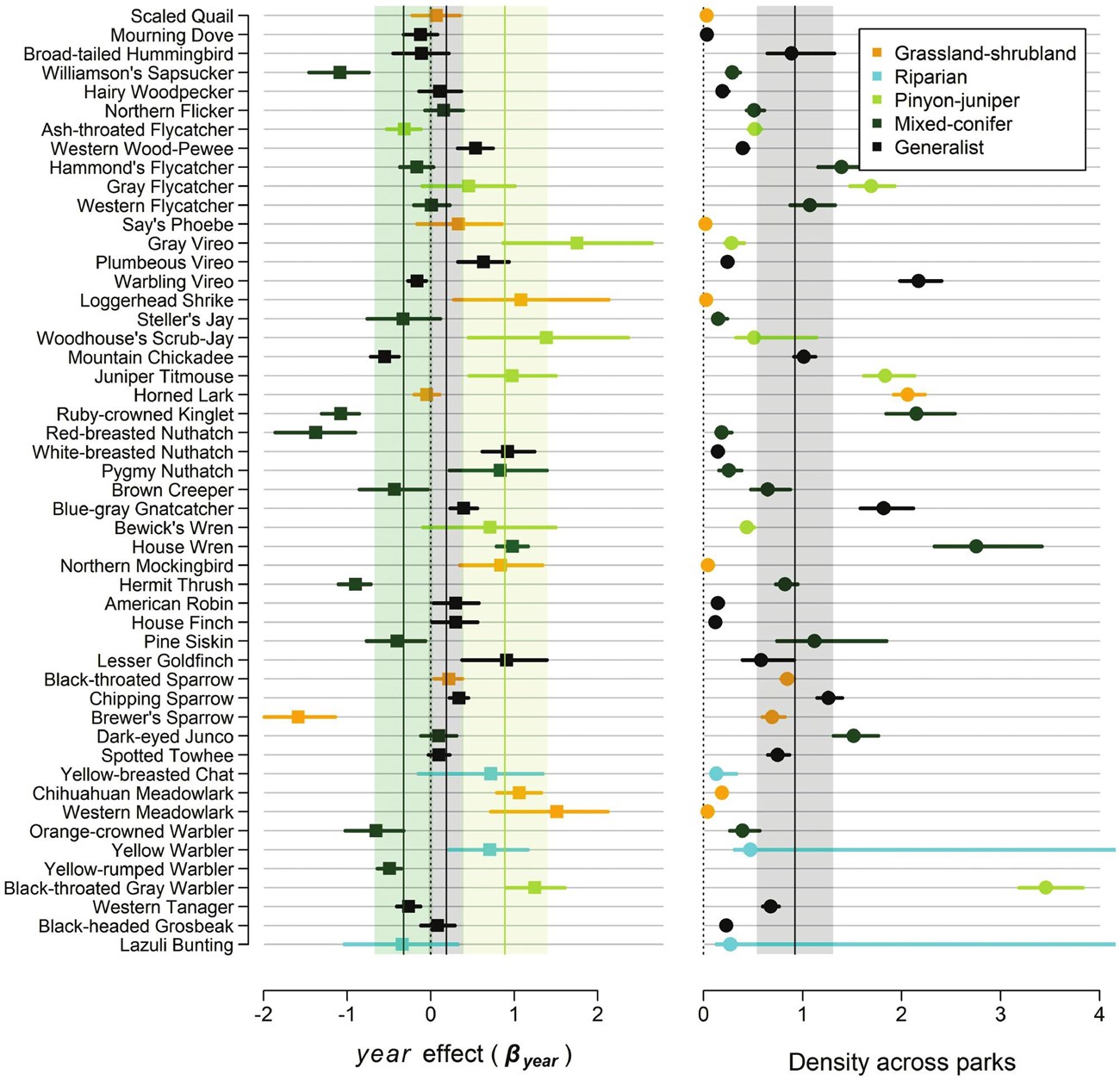 Two box plots, both have bird species listed on the Y axis, one has year effect on the x axis, and one has densities across parks on the x axis