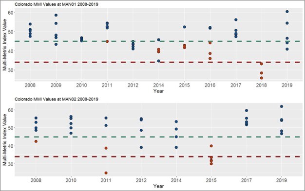 Figure 3 Figure 3 shows that impairment was detected in multiple samples for the 2014, 2015, 2016, and 2018 monitoring years at MAN01