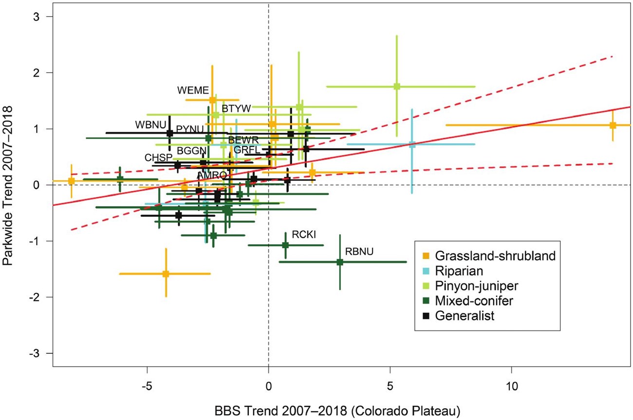 A scatterplot broken into four quadrants with Breeding Bird Survey trends from 2007-2018 on th x axis, and parkwide trends form 2007-2018 on the y axis