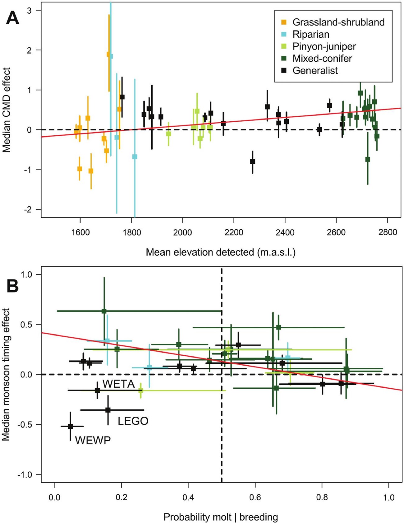 Two scatterplots, the top one has mean elevation on the x axis and median spring and summer drought on the y axis. The bottom one has probability of molt and breeding on the x axis and median monsoon timing effect on the y axis.