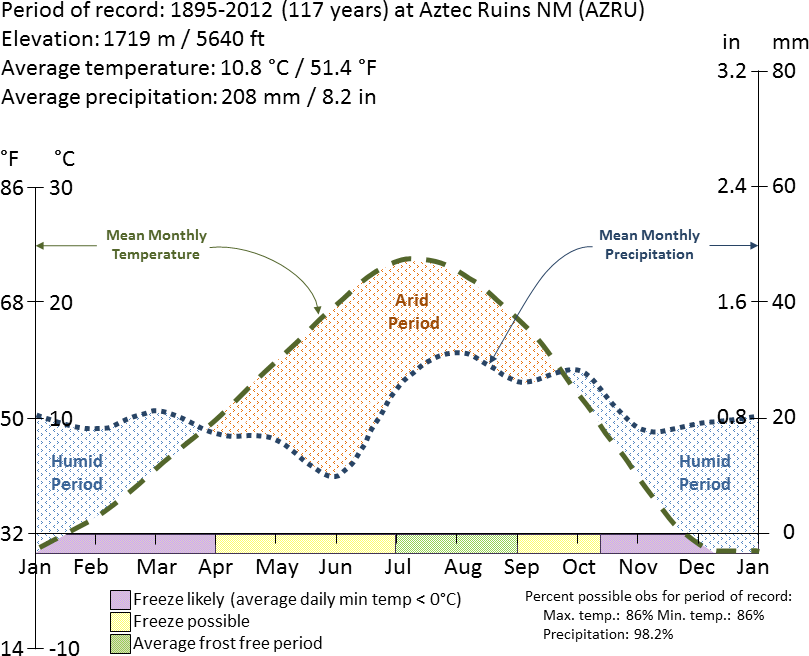 Graph with lines charting average temperature and precipitation at Aztec Ruins National Monument from 1895 to 2012 by the time of year.