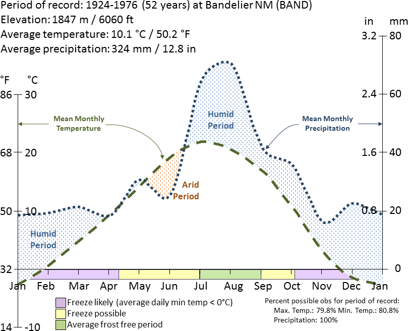 Graph with lines charting average temperature and precipitation at Bandelier National Monument from 1924 to 1976 by the time of year.