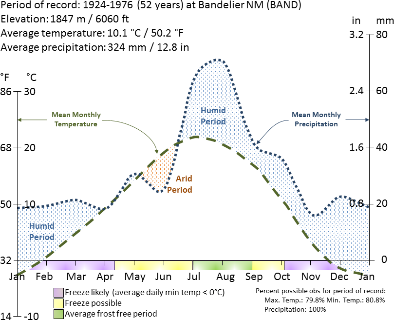 Bandelier National Monument climate summary chart Graph with lines charting average temperature and precipitation at Bandelier National Monument from 1924 to 1976 by the time of year.