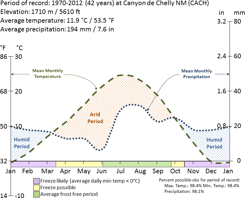 Graph charting average temperature and precipitation at Canyon de Chelly from 1970 to 2012 by the time of year.