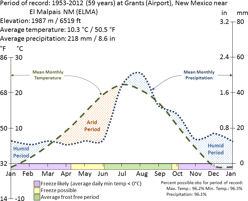 Graph with lines charting average temperature and precipitation at Grants Airport, near El Malpais National Monument, from 1953 to 2012 by the time of year.