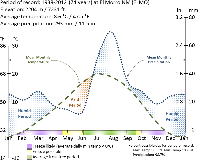 Graph with lines charting average temperature and precipitation at El Morro National Monument from 1938 to 2012 by the time of year.