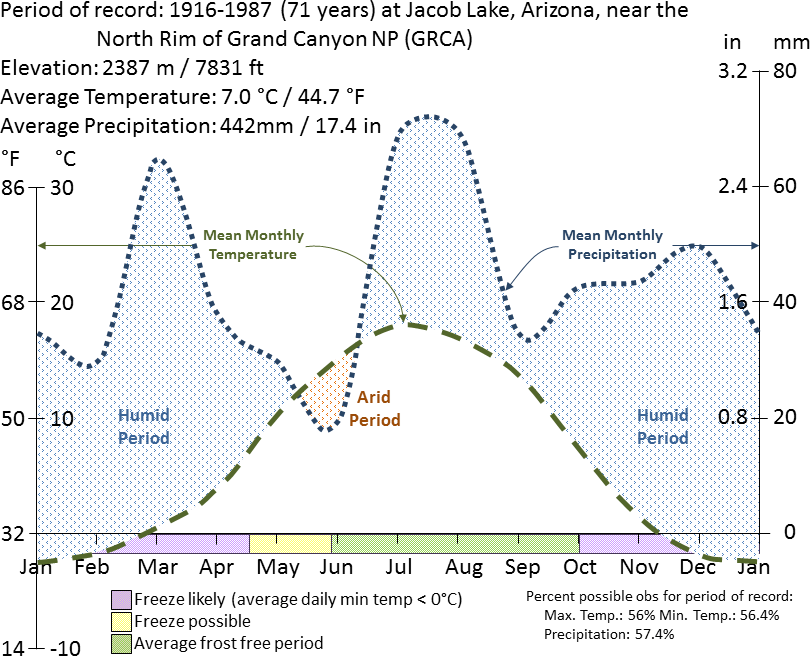 Phantom Ranch Temperature Chart