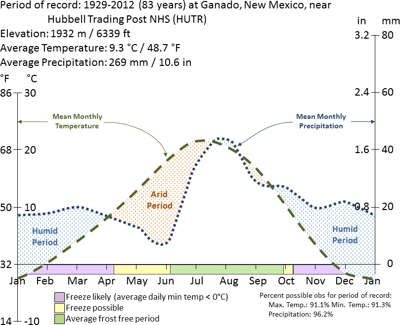 Hubbell Trading Post climate summary chart Graph charting average temperature and precipitation at Hubbell Trading Post from 1929 to 2012 by the time of year.