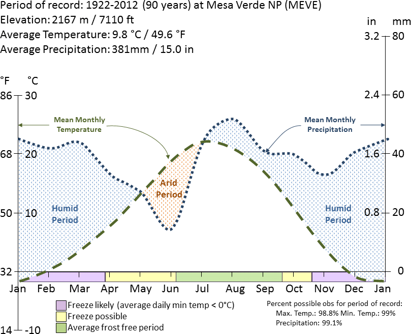 Graph with lines charting average temperature and precipitation at Mesa Verde National Park from 1922 to 2012 by the time of year.