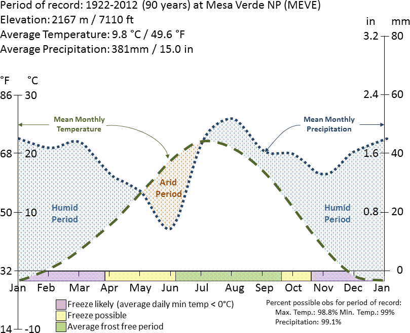 Mesa Verde National Park climate summary Graph with lines charting average temperature and precipitation at Mesa Verde National Park from 1922 to 2012 by the time of year.