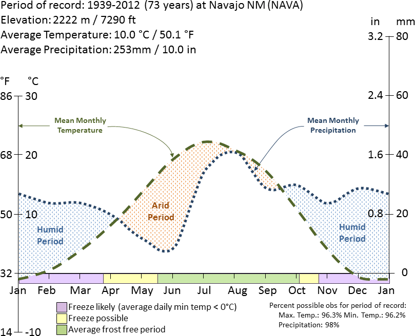 Graph charting average temperature and precipitation at Navajo National Monument from 1939 to 2012 by the time of year.