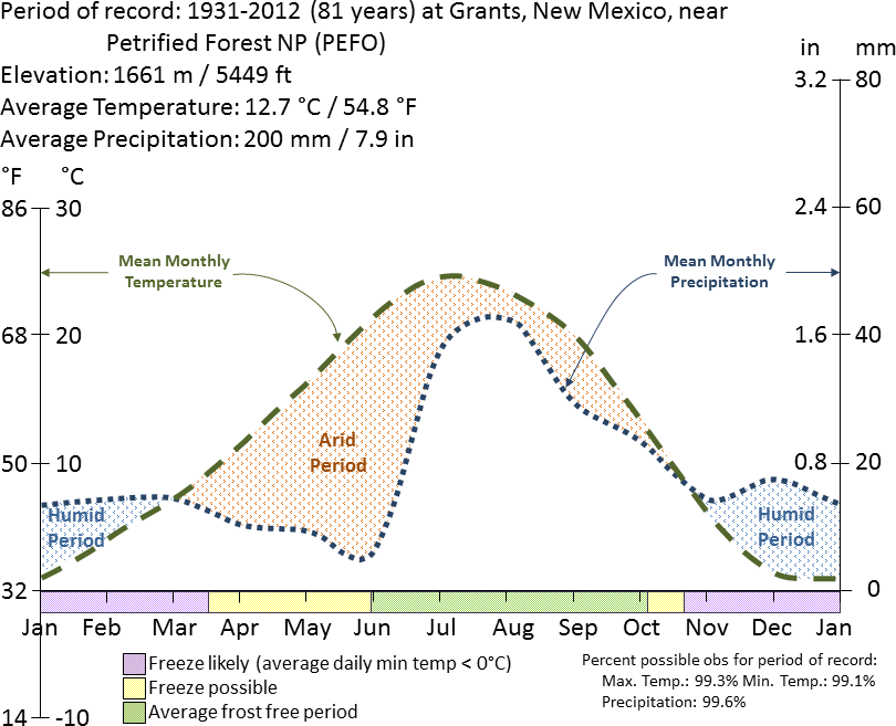 Graph charting average temperature and precipitation at Petrified Forest National Park from 1931 to 2012 by the time of year.