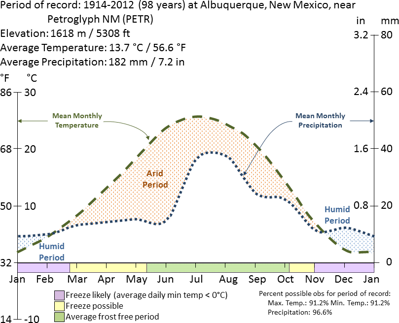 Graph with lines charting average temperature and precipitation at Albuquerque, NM, near Petroglyph National Monument, from 1914 to 2012 by the time of year.