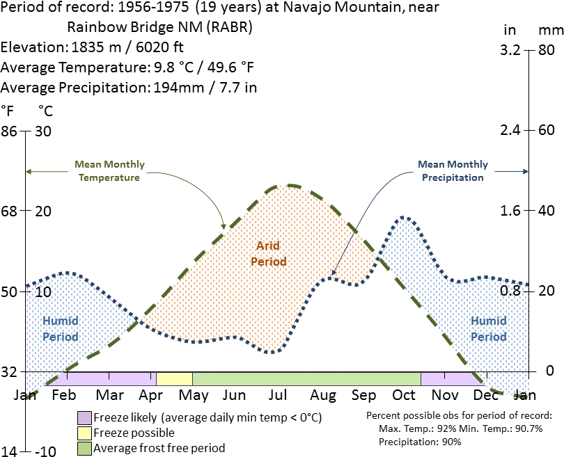 Graph with lines charting average temperature and precipitation at Rainbow Bridge National Monument from 1956 to 1975 by the time of year.