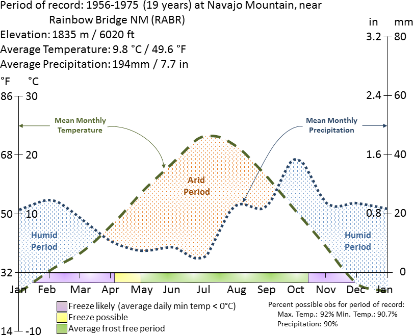 Rainbow Bridge National Monument climate summary chart Graph with lines charting average temperature and precipitation at Rainbow Bridge National Monument from 1956 to 1975 by the time of year.