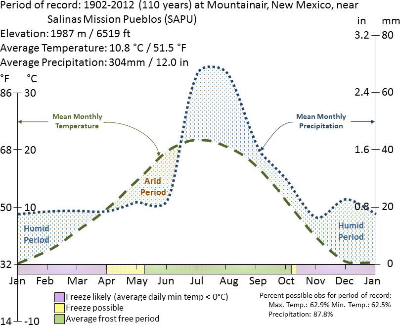 Graph with lines charting average temperature and precipitation at Mountainair, New Mexico, near Salinas Pueblo Missions National Monument, from 1902 to 2012 by the time of year.