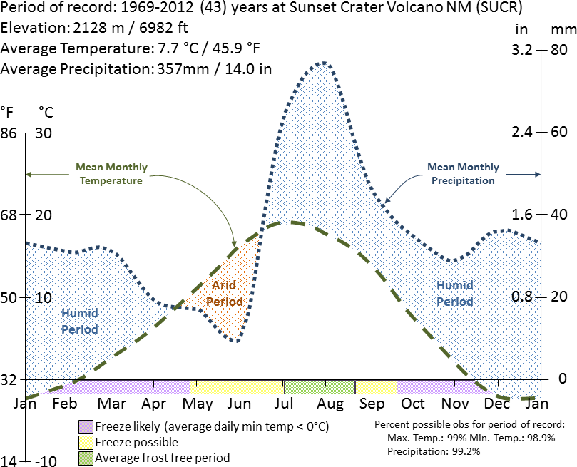 Graph charting average temperature and precipitation at Sunset Crater Volcano National Monument from 1969 to 2012 by the time of year.