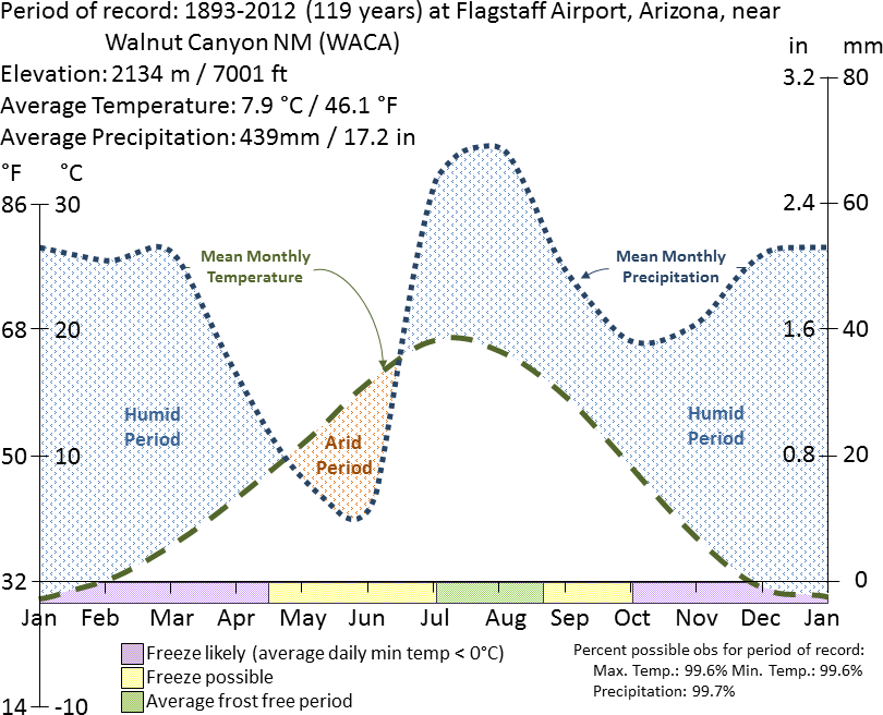 Graph charting average temperature and precipitation at Flagstaff Airport, near Walnut Canyon National Monument, from 1893 to 2012 by the time of year.