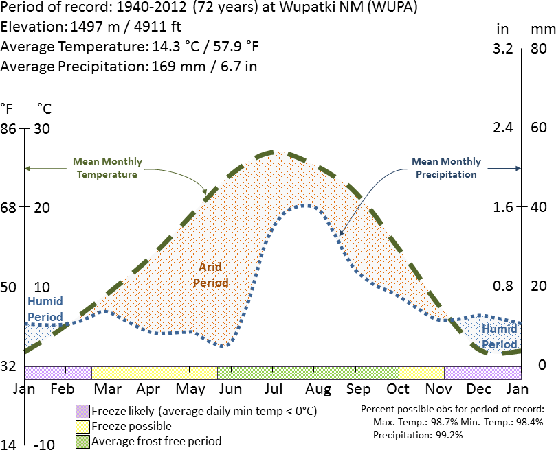 Graph with lines charting average temperature and precipitation at Wupatki National Monument from 1940 to 2012 by the time of year.