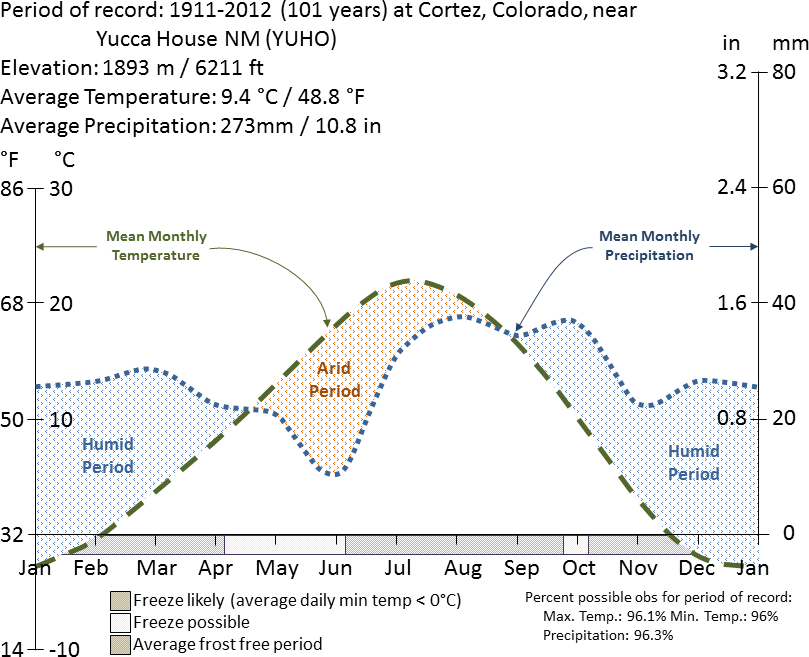 Graph with lines charting average temperature and precipitation at Cortez, Colorado, near Yucca House National Monument, from 1911 to 2012 by the time of year.