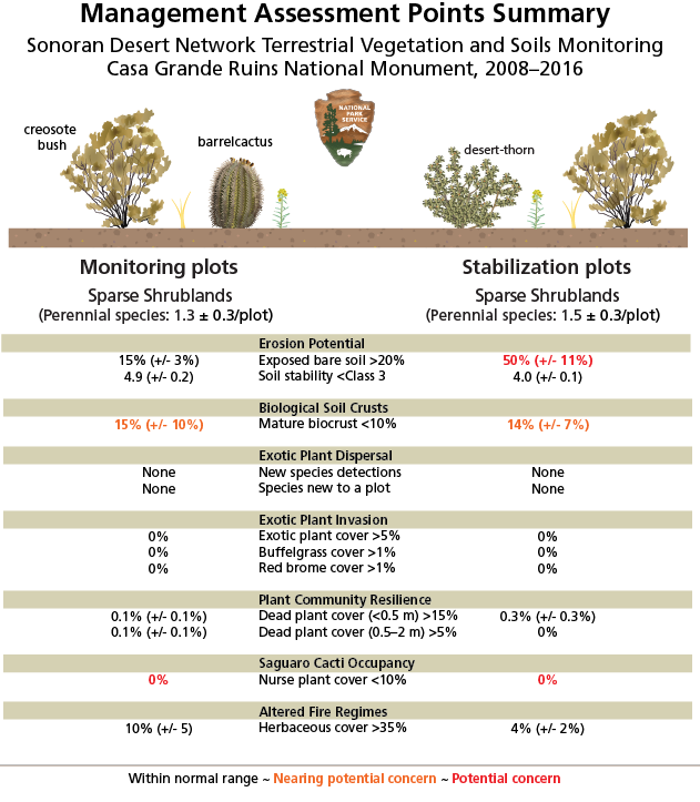 Graphic showing summary of information in Table 3-1. Values read "within normal range," "Nearing potential concern," and "Potential concern."