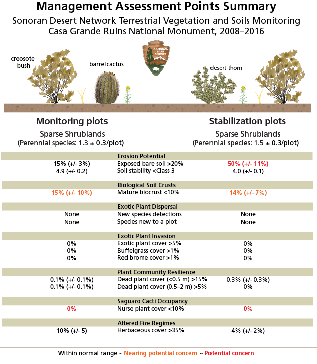Graphic showing summary of information in Table 3-1. Values read "within normal range," "Nearing potential concern," and "Potential concern."