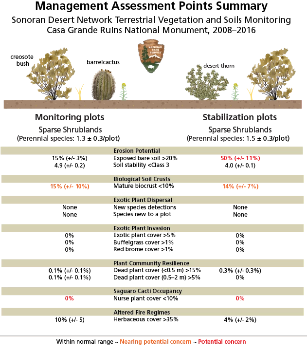 1-AssessPtsGraphicNosGH_PlantsOnTop Graphic showing summary of information in Table 3-1. Values read "within normal range," "Nearing potential concern," and "Potential concern."